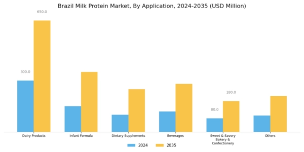 Brazil Milk Protein Market Segment Image 2