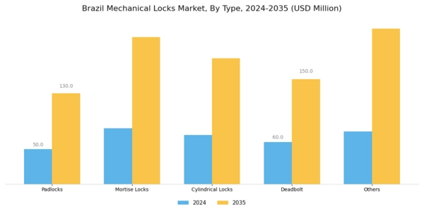 Brazil Mechanical Locks Market Segment Image 0