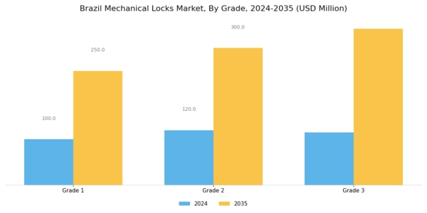 Brazil Mechanical Locks Market Segment Image 1