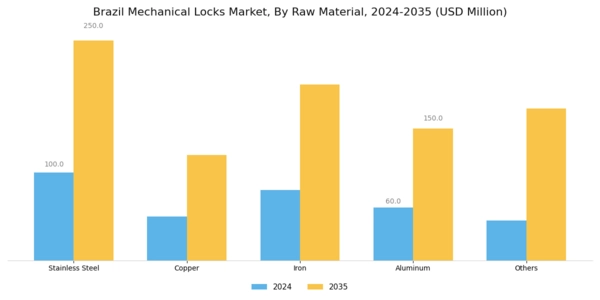 Brazil Mechanical Locks Market Segment Image 2