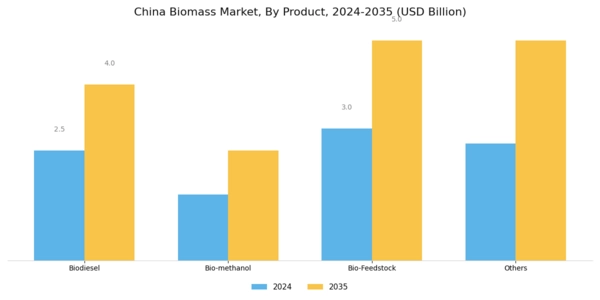 China Biomass Market Segment Image 2
