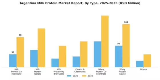 Argentina Milk Protein Market Segment Image 2