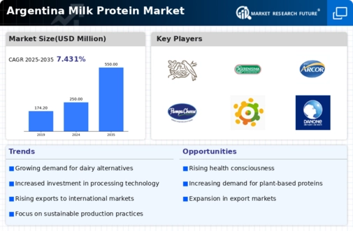 Argentina Milk Protein Market Infographic