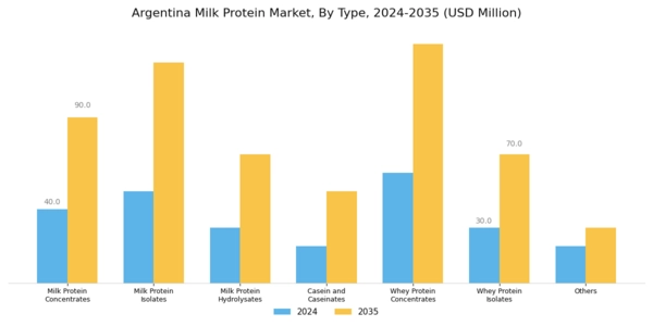 Argentina Milk Protein Market Segment Image 0