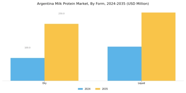 Argentina Milk Protein Market Segment Image 1