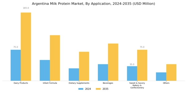 Argentina Milk Protein Market Segment Image 2