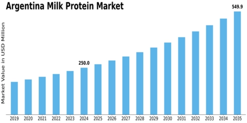 Argentina Milk Protein Market Size
