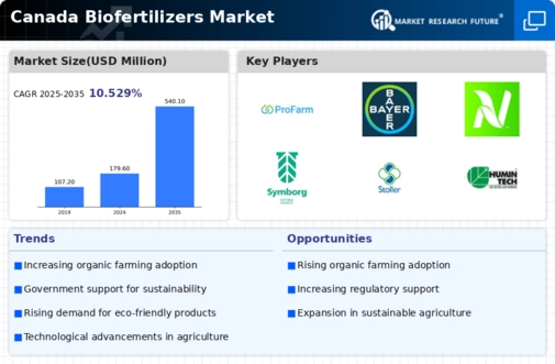 Canada Biofertilizers Market Infographic