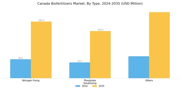 Canada Biofertilizers Market Segment Image 0