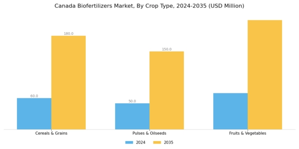 Canada Biofertilizers Market Segment Image 1