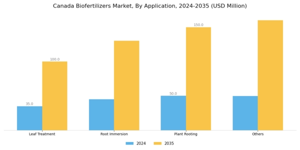 Canada Biofertilizers Market Segment Image 3