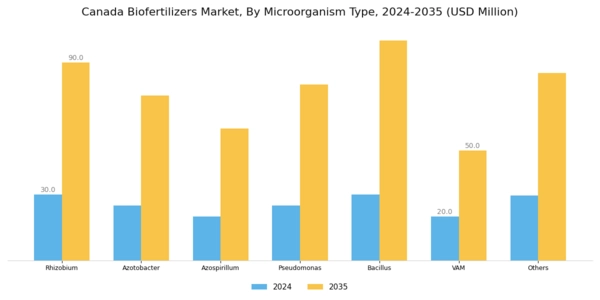 Canada Biofertilizers Market Segment Image 4