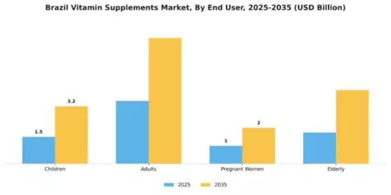 Brazil Vitamin Supplements Market Segment Image 1