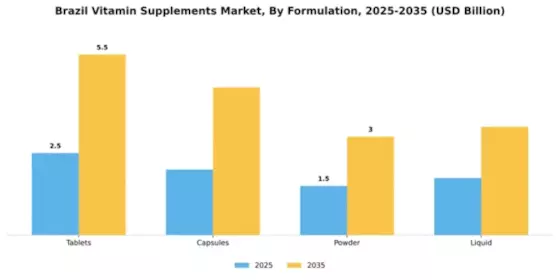 Brazil Vitamin Supplements Market Segment Image 2