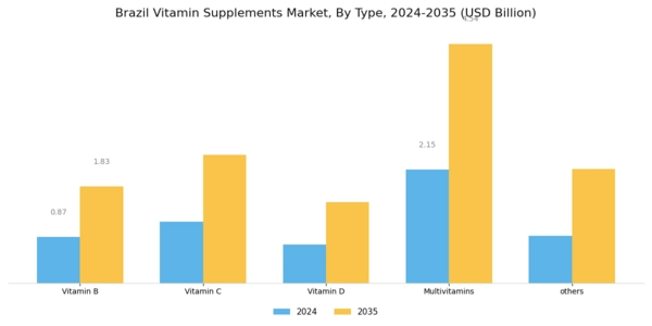 Brazil Vitamin Supplements Market
 Segment Image 0