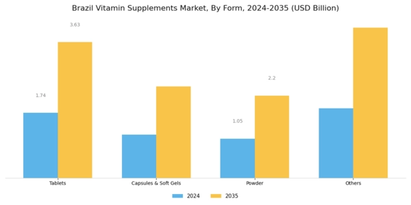 Brazil Vitamin Supplements Market
 Segment Image 1