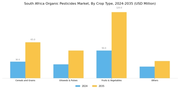 South Africa Organic Pesticides Market Segment Image 1