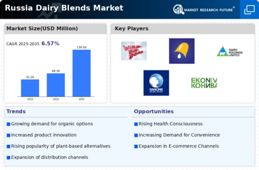 Russia Dairy Blends Market Infographic