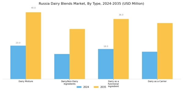 Russia Dairy Blends Market Segment Image 0