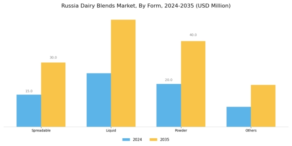 Russia Dairy Blends Market Segment Image 1