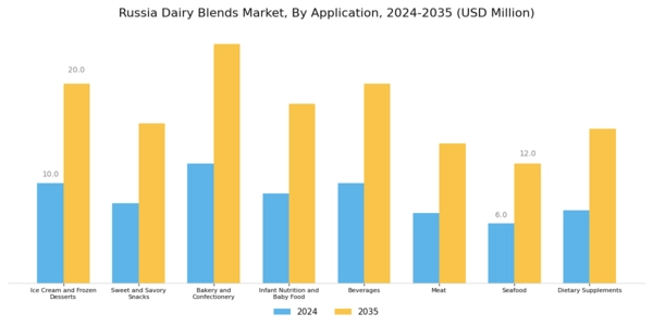 Russia Dairy Blends Market Segment Image 2