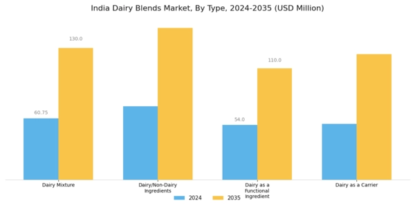 India Dairy Blends Market Segment Image 0