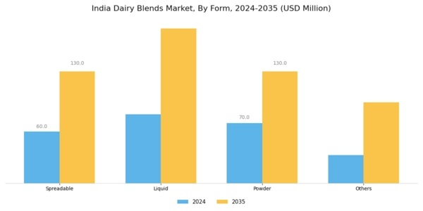 India Dairy Blends Market Segment Image 1