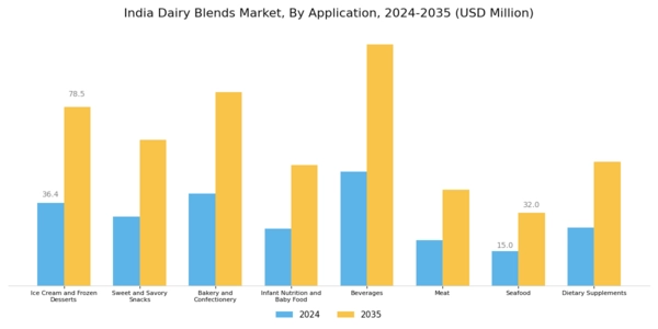 India Dairy Blends Market Segment Image 2