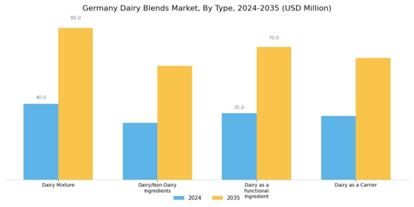 Germany Dairy Blends Market Segment Image 0