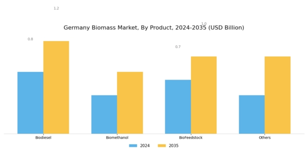 Germany Biomass Market Segment Image 2
