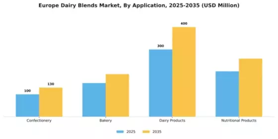 Europe Dairy Blends Market Segment Image 0