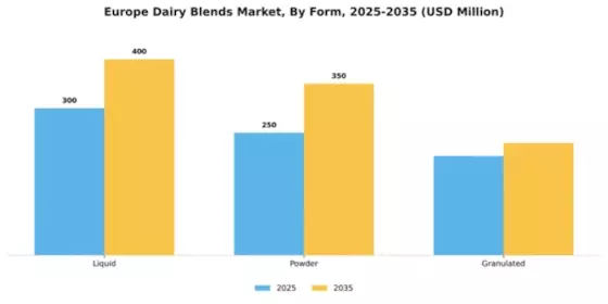 Europe Dairy Blends Market Segment Image 2