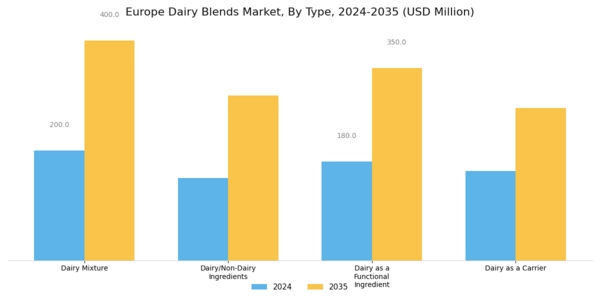 Europe Dairy Blends Market Segment Image 0