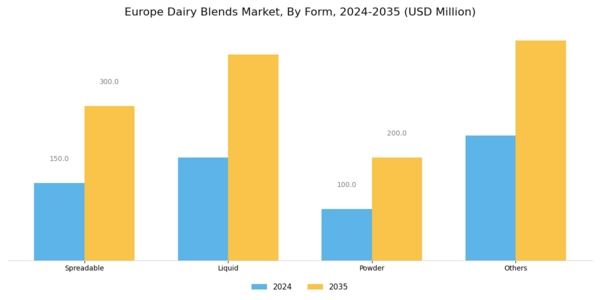 Europe Dairy Blends Market Segment Image 1
