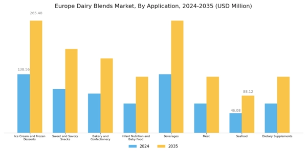 Europe Dairy Blends Market Segment Image 2