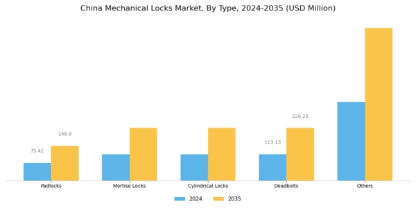 China Mechanical Locks Market Segment Image 0