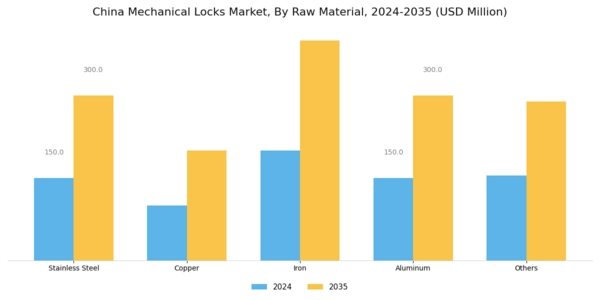 China Mechanical Locks Market Segment Image 2