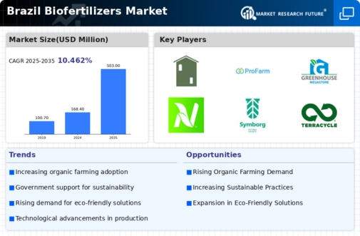 Brazil Biofertilizers Market Infographic