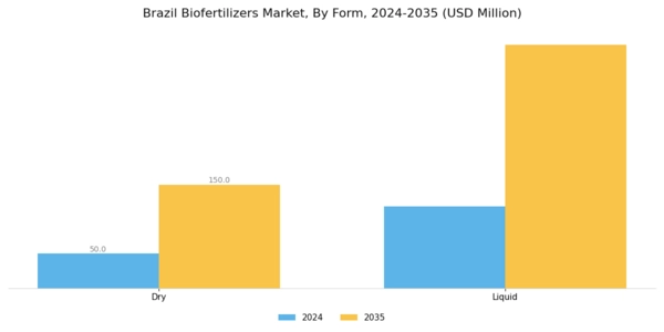 Brazil Biofertilizers Market Segment Image 2