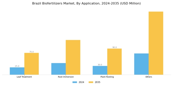 Brazil Biofertilizers Market Segment Image 3