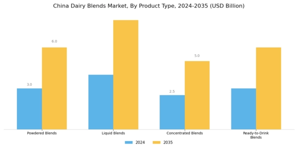 China Dairy Blends Market Segment Image 1