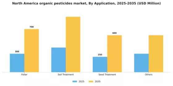 North America Organic Pesticides Market Segment Image 0