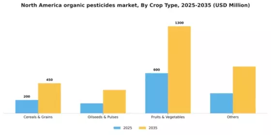 North America Organic Pesticides Market Segment Image 1