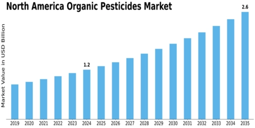 North America Organic Pesticides Market Size