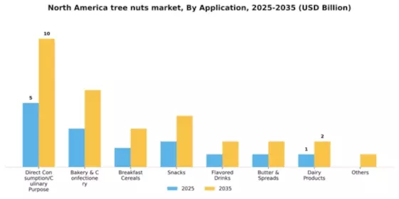 North America Tree Nuts Market
 Segment Image 0