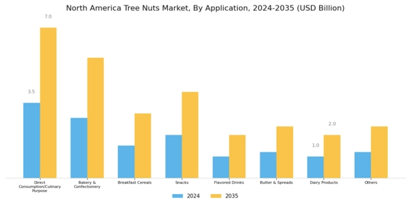 North America Tree Nuts Market
 Segment Image 2