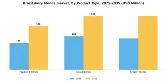 Brazil Dairy Blends Market Segment Image 3