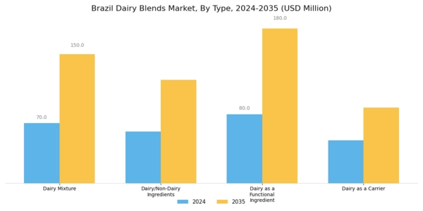 Brazil Dairy Blends Market Segment Image 0