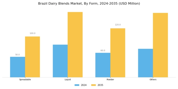 Brazil Dairy Blends Market Segment Image 1