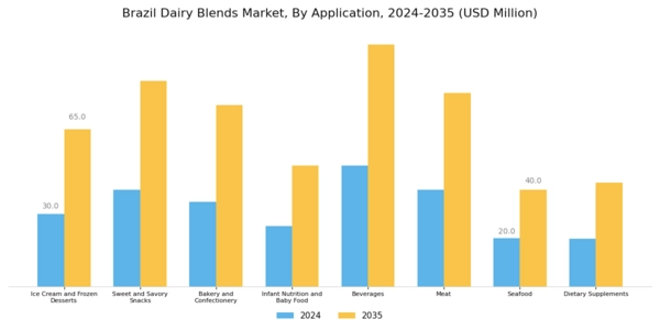 Brazil Dairy Blends Market Segment Image 2